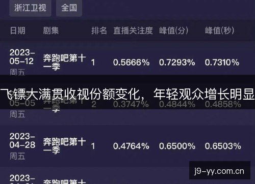 飞镖大满贯收视份额变化，年轻观众增长明显